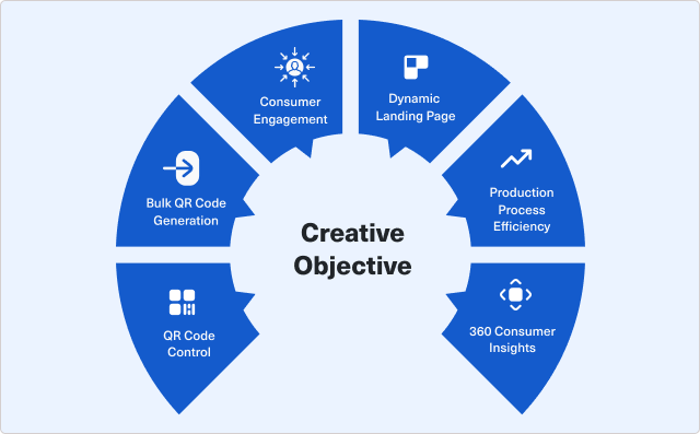 Diagram showcasing the creative capabilities of Brandwise on Personal care products  such as Consumer Engagement, Dynamic landing pages etc