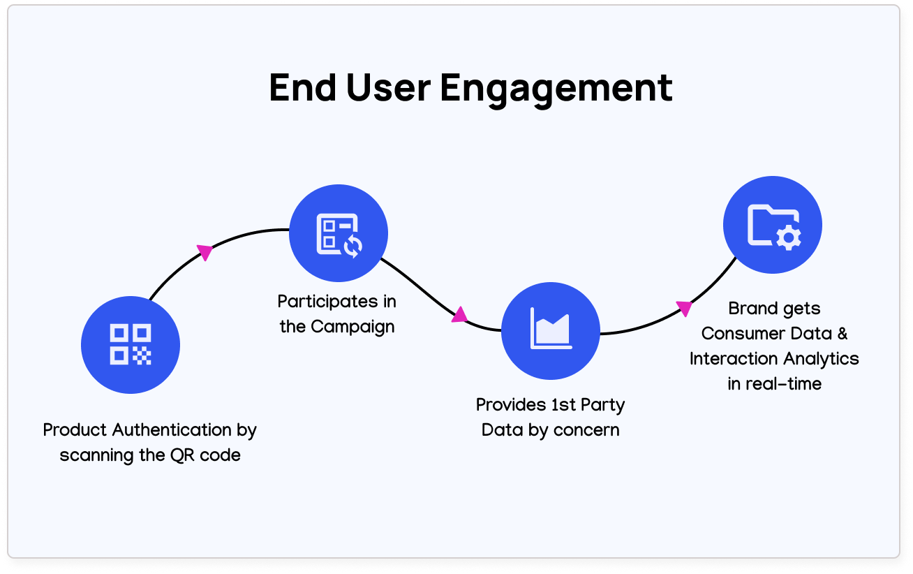 Diagram showcasing end user engagement journey from scanning the qr code to  authenticating and collecting first party data