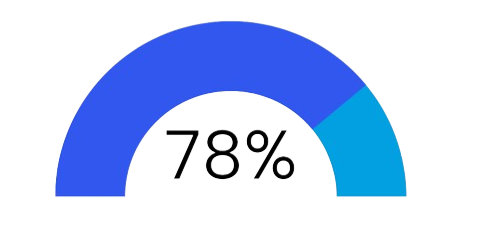 A Graph showing The Pace at which the landscape is shifting in favor of first party  data due to the demise of third party cookies 