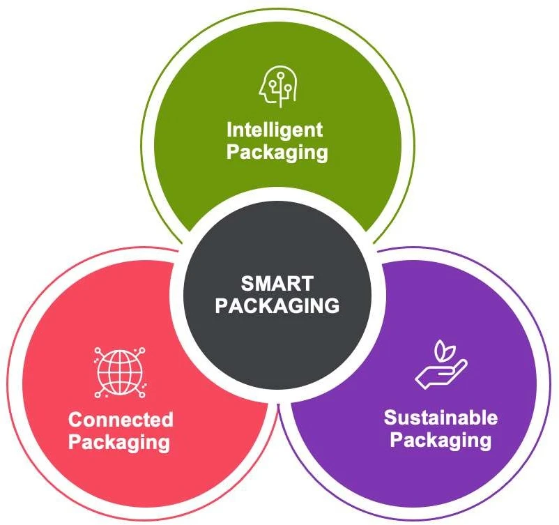 Diagram of the components that make up smart packaging such as  intelligence, connected and sustainable packaging