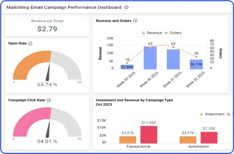 Data Dashboard to manage and track multiple campaign  performances at once to determine ROI, Growth and more.