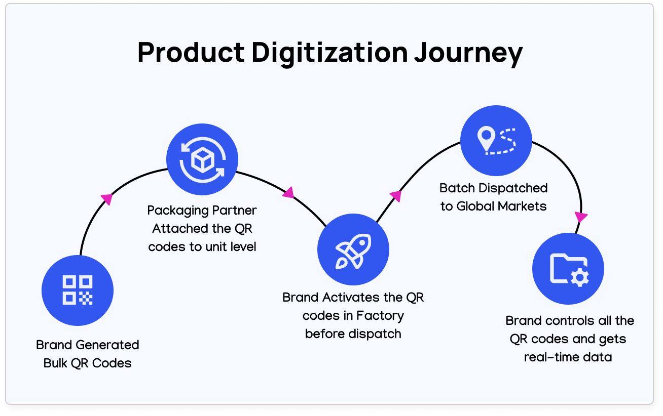 Diagram showcasing the Product Digitization Journey from  generating bulk qr codes to collecting real time data